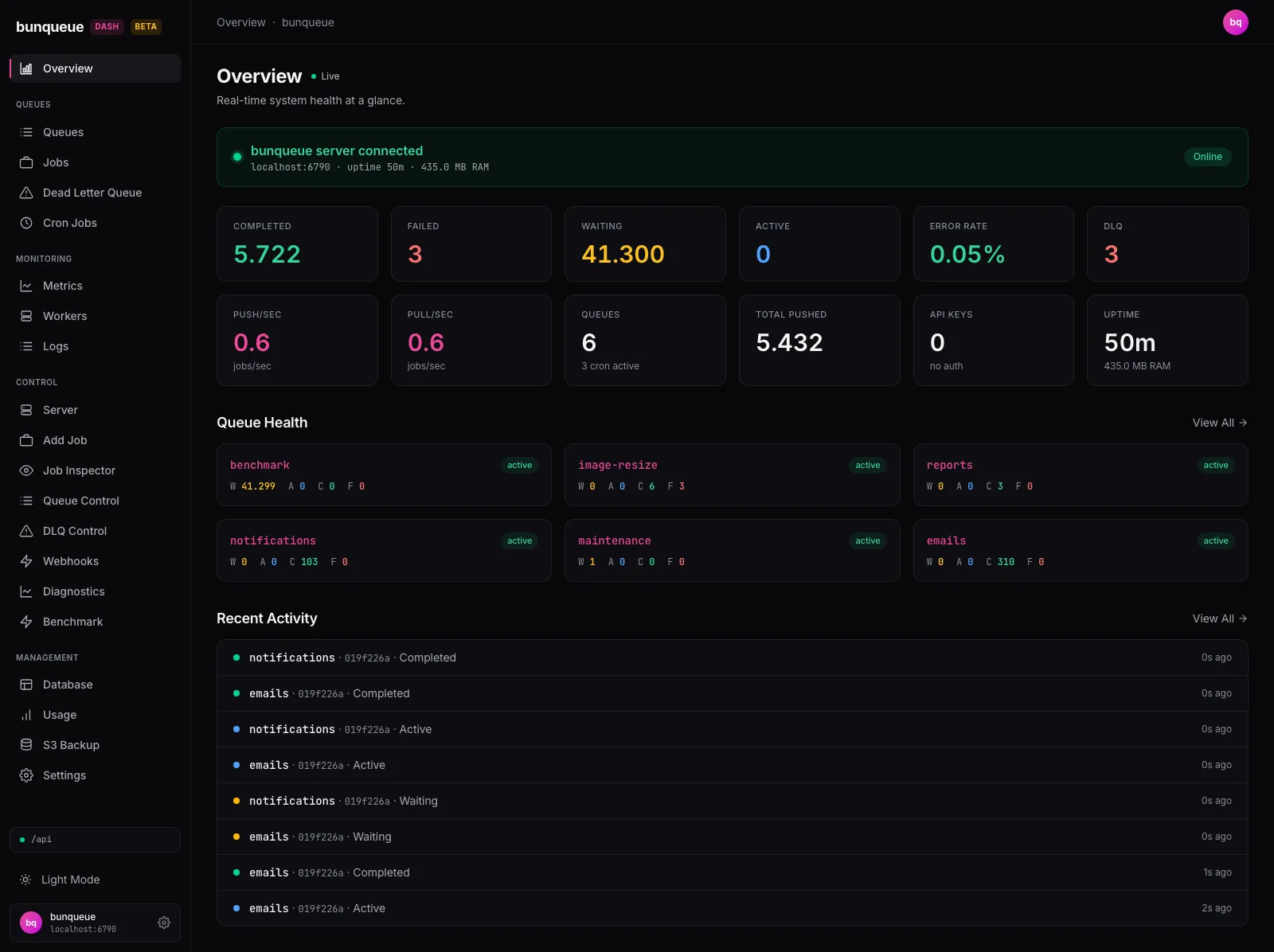 The bunqueue dashboard Overview page: a connected-server banner, counters for completed, failed, waiting and active jobs, a per-queue health grid and a live activity feed.